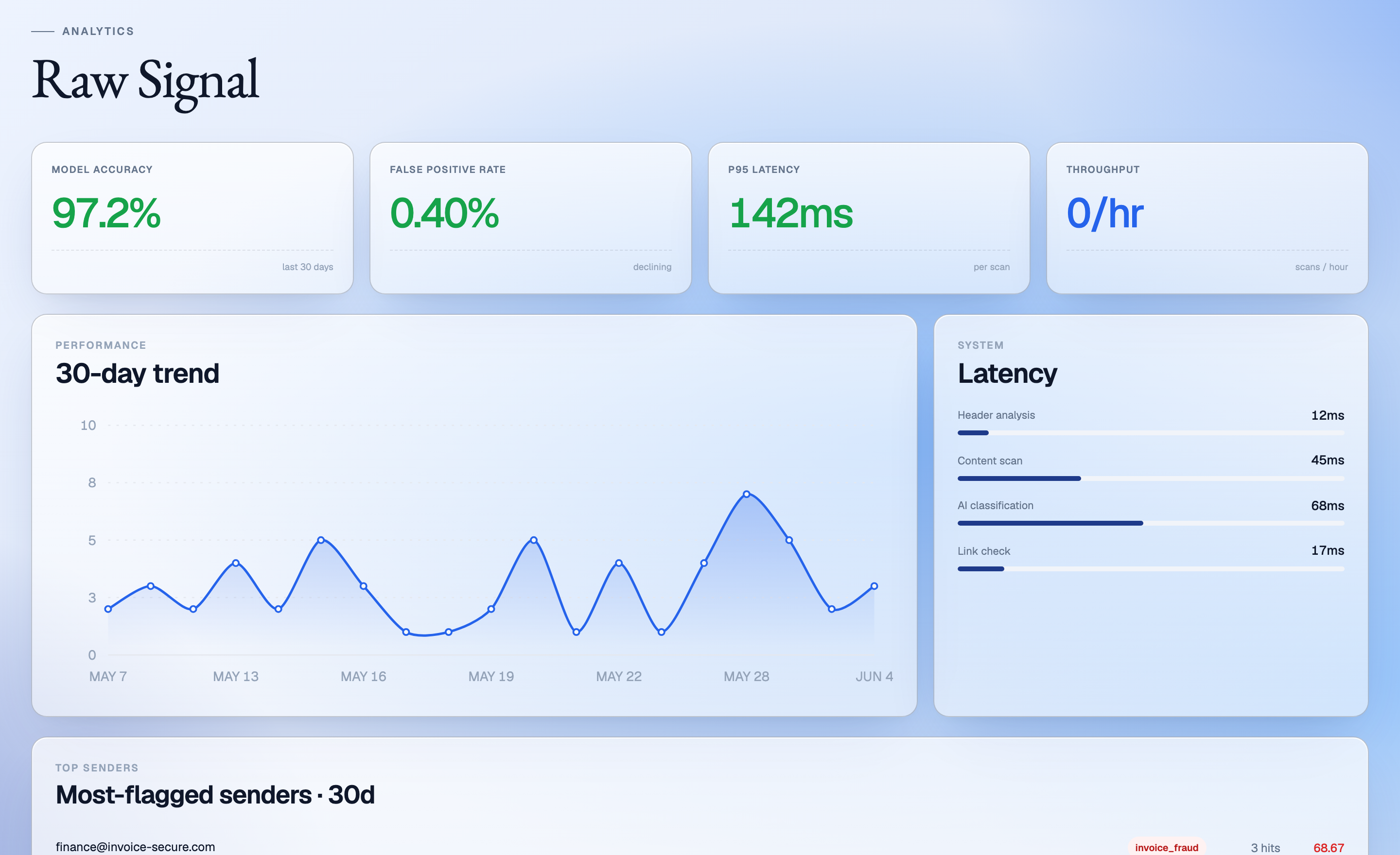 CIVRA Raw Signal analytics — model accuracy 97.2%, false-positive rate 0.40%, P95 latency 142ms, a 30-day performance trend and a per-scan latency breakdown.