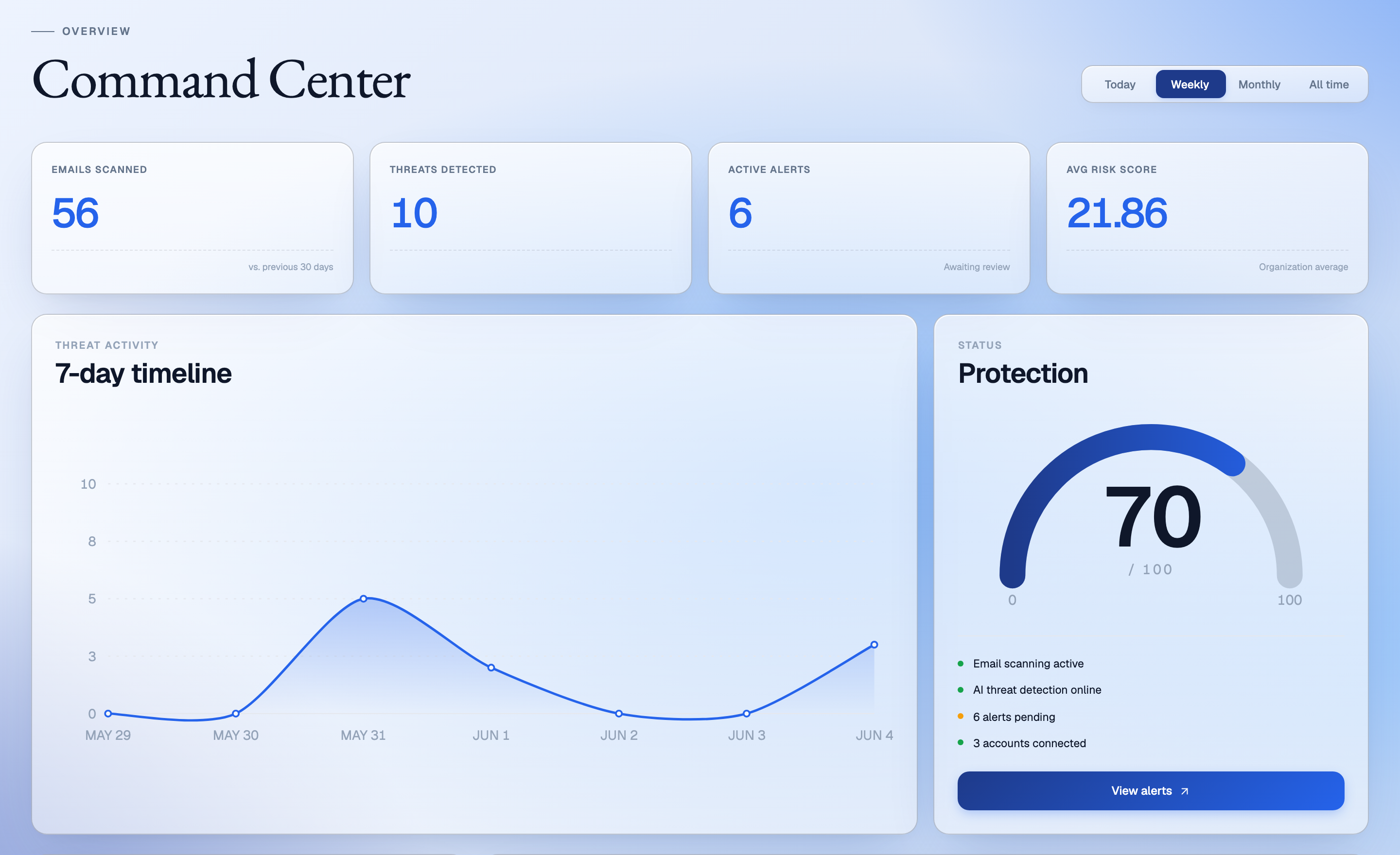 CIVRA Command Center — emails scanned, threats detected, active alerts, average risk score, a 7-day threat timeline and a protection score.